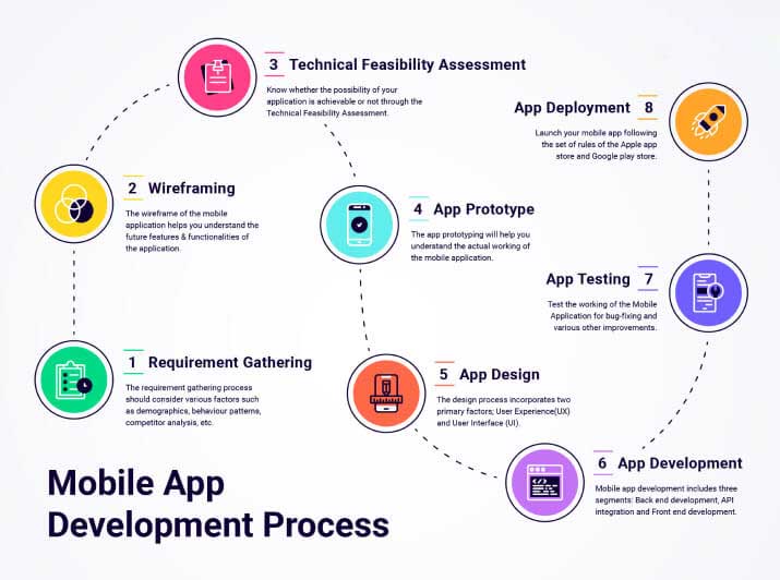 Mobile App Development Process