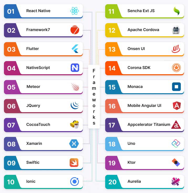 Type Of Mobile App Development Framework