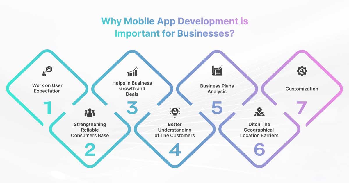 Why Mobile App Development Is Important For Businesses