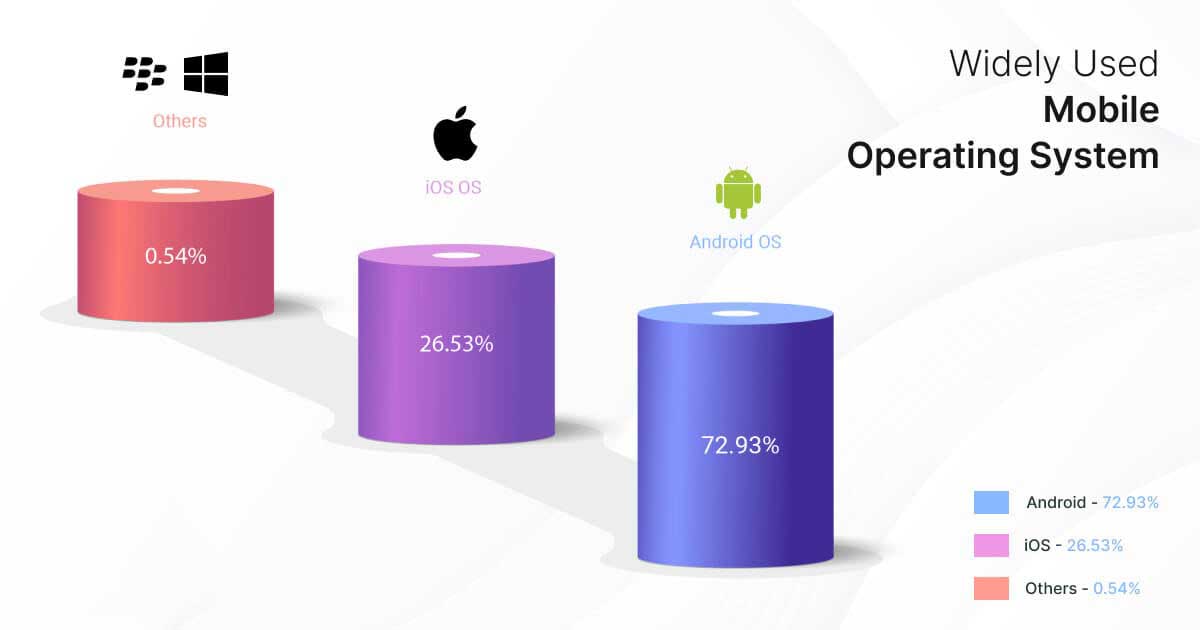 Mobile Operating System